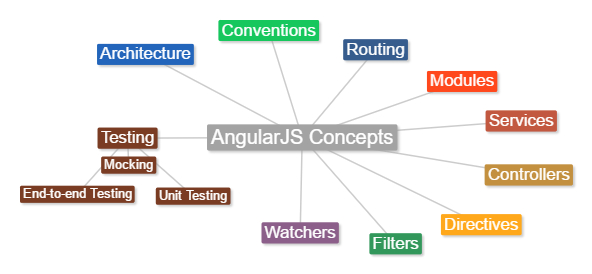 AngularJS Concepts